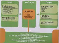 Solvolyse - Mathanol - Wasserstoff - Rohstoff-Gewinnung